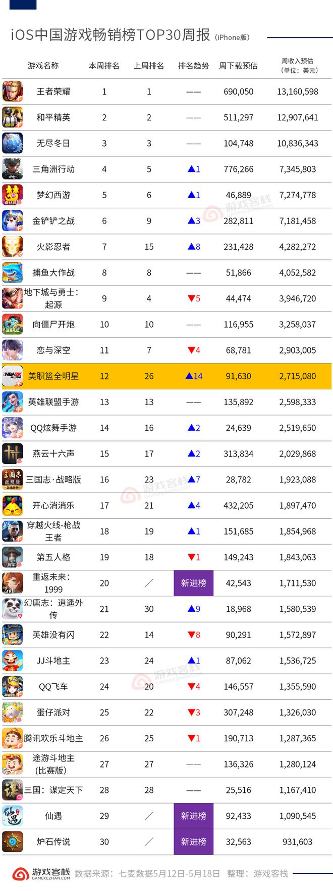 上周一款小众体育游戏悄悄站了起来 iOS畅销周榜(图2)