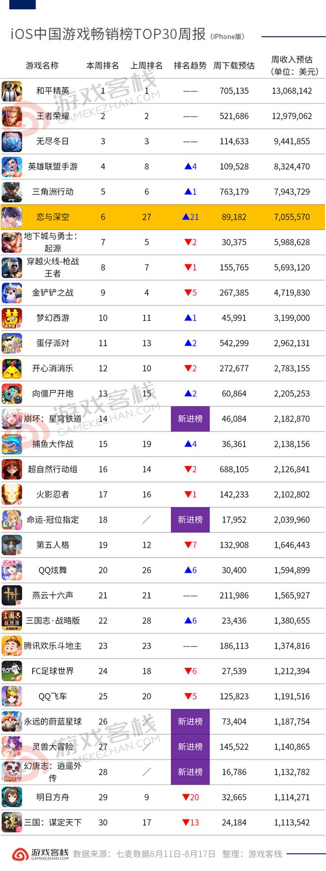 五款游戏重回榜单 还得是米哈游最懂玩家| iOS畅销榜周报(图2)