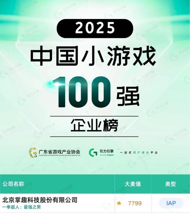 掌趣科技入选2025年中国小游戏百强企业榜